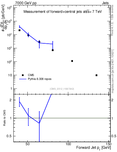 Plot of j.pt in 7000 GeV pp collisions
