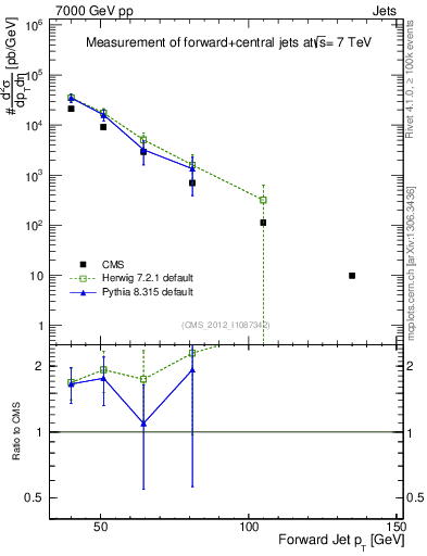 Plot of j.pt in 7000 GeV pp collisions