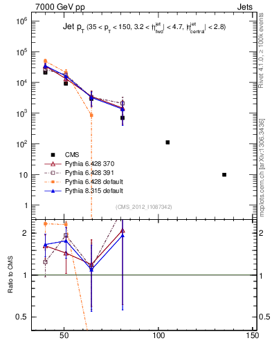 Plot of j.pt in 7000 GeV pp collisions