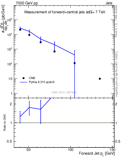 Plot of j.pt in 7000 GeV pp collisions