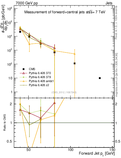 Plot of j.pt in 7000 GeV pp collisions