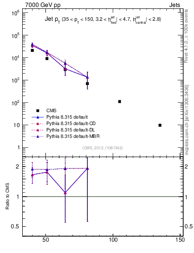 Plot of j.pt in 7000 GeV pp collisions