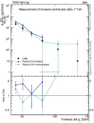 Plot of j.pt in 7000 GeV pp collisions