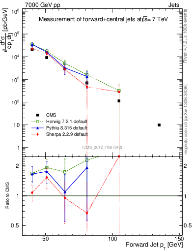 Plot of j.pt in 7000 GeV pp collisions