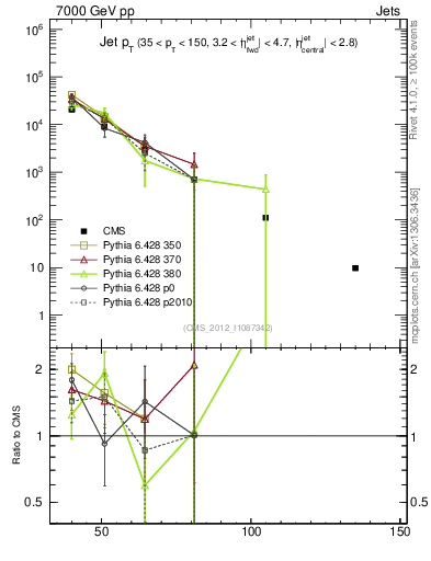 Plot of j.pt in 7000 GeV pp collisions