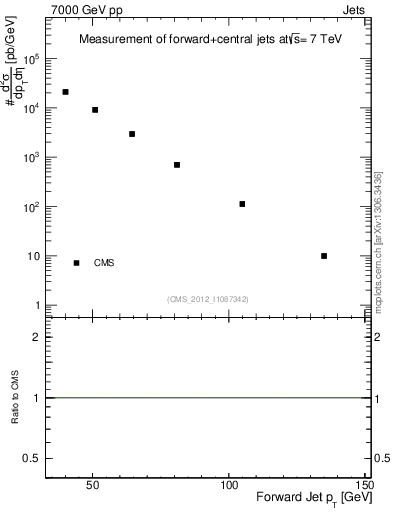 Plot of j.pt in 7000 GeV pp collisions