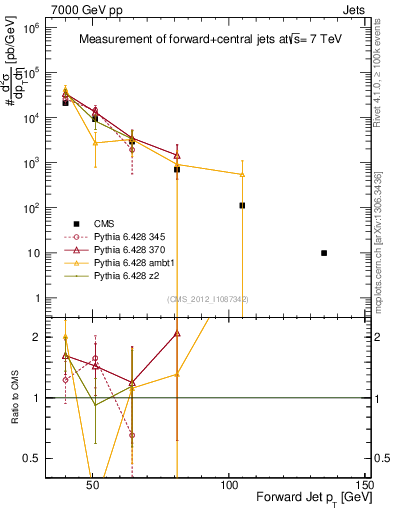 Plot of j.pt in 7000 GeV pp collisions