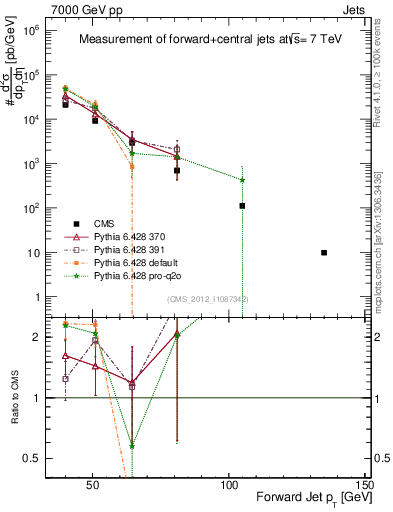 Plot of j.pt in 7000 GeV pp collisions