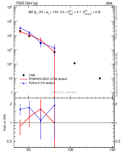 Plot of j.pt in 7000 GeV pp collisions