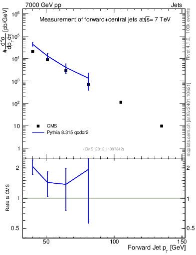 Plot of j.pt in 7000 GeV pp collisions