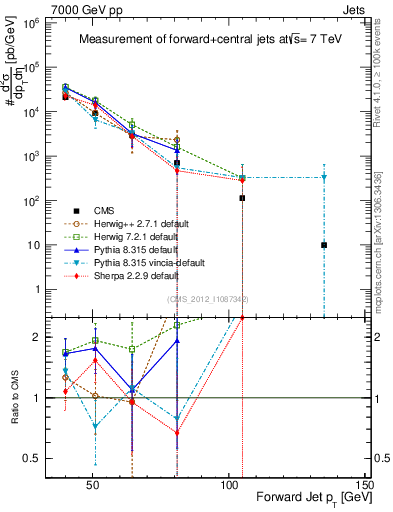 Plot of j.pt in 7000 GeV pp collisions