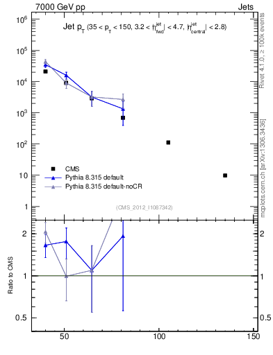 Plot of j.pt in 7000 GeV pp collisions