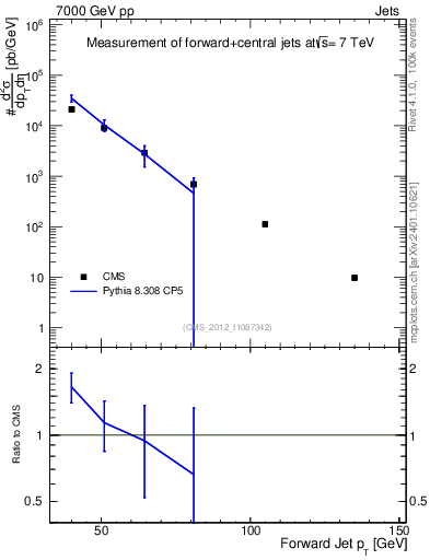 Plot of j.pt in 7000 GeV pp collisions