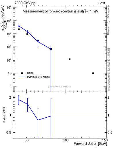 Plot of j.pt in 7000 GeV pp collisions