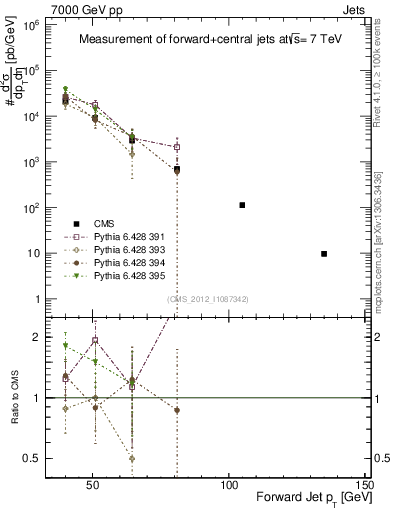 Plot of j.pt in 7000 GeV pp collisions