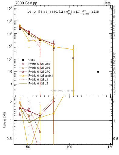 Plot of j.pt in 7000 GeV pp collisions
