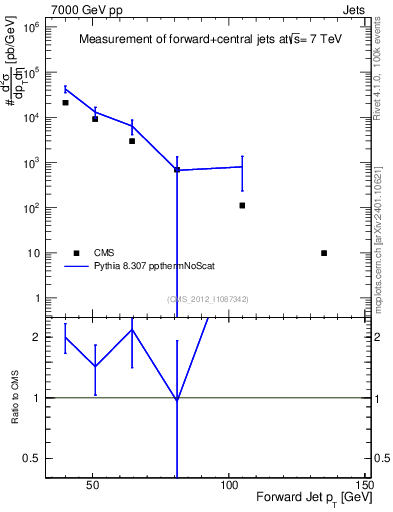 Plot of j.pt in 7000 GeV pp collisions