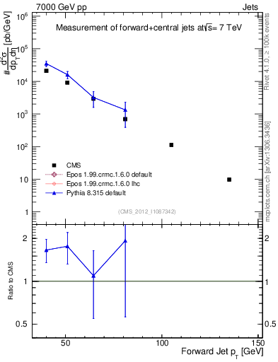 Plot of j.pt in 7000 GeV pp collisions