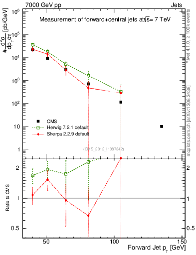 Plot of j.pt in 7000 GeV pp collisions