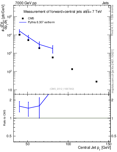 Plot of j.pt in 7000 GeV pp collisions