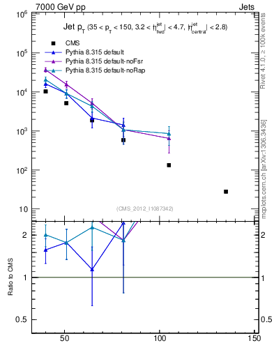 Plot of j.pt in 7000 GeV pp collisions