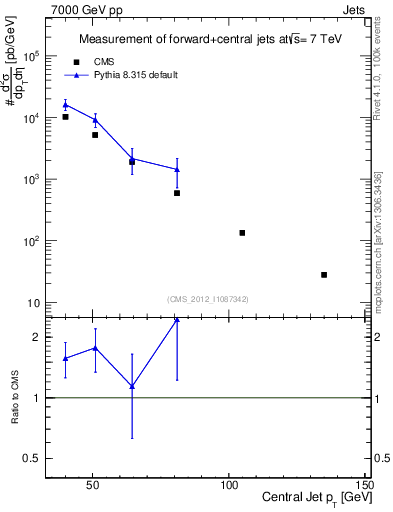 Plot of j.pt in 7000 GeV pp collisions