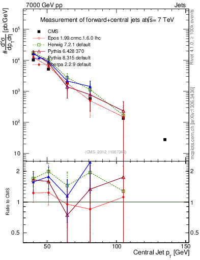 Plot of j.pt in 7000 GeV pp collisions