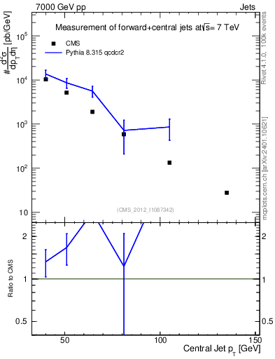 Plot of j.pt in 7000 GeV pp collisions