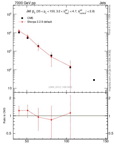 Plot of j.pt in 7000 GeV pp collisions