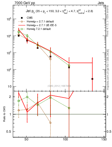 Plot of j.pt in 7000 GeV pp collisions