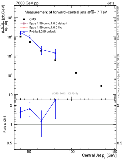 Plot of j.pt in 7000 GeV pp collisions