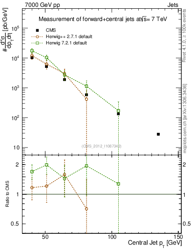 Plot of j.pt in 7000 GeV pp collisions