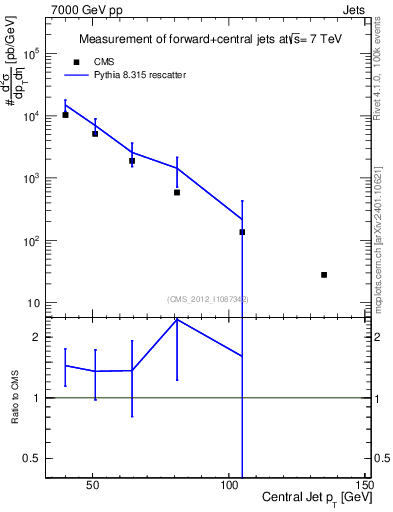 Plot of j.pt in 7000 GeV pp collisions