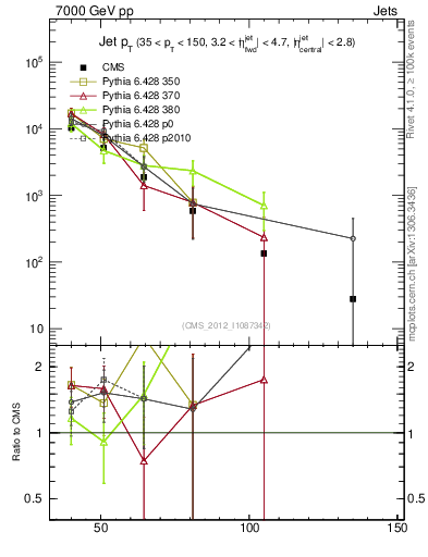 Plot of j.pt in 7000 GeV pp collisions