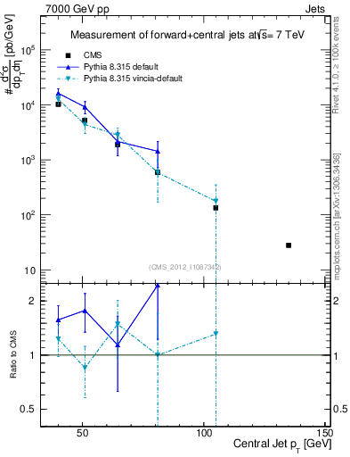 Plot of j.pt in 7000 GeV pp collisions