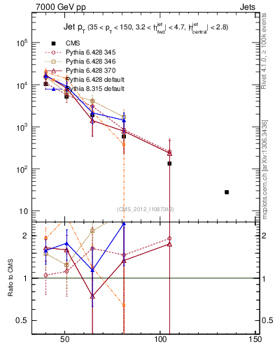 Plot of j.pt in 7000 GeV pp collisions