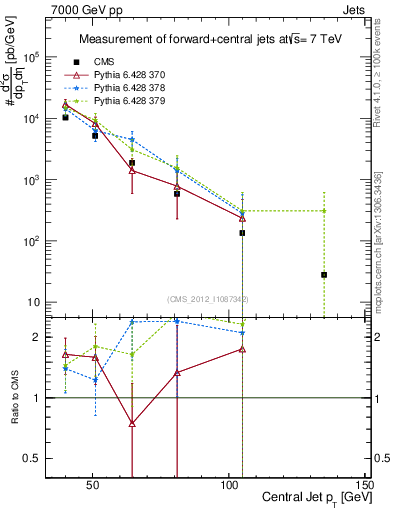 Plot of j.pt in 7000 GeV pp collisions