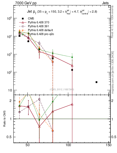 Plot of j.pt in 7000 GeV pp collisions