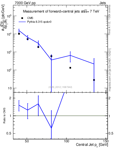 Plot of j.pt in 7000 GeV pp collisions