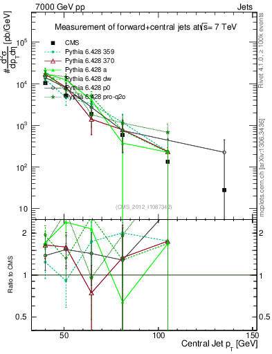 Plot of j.pt in 7000 GeV pp collisions