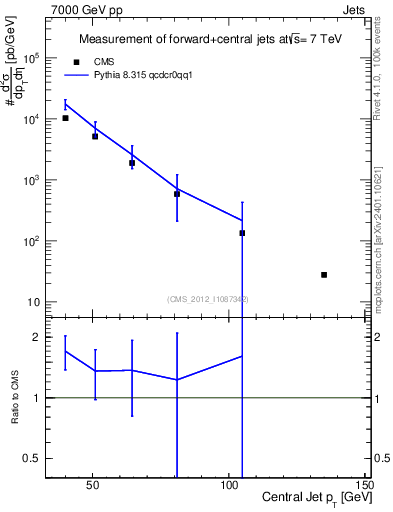 Plot of j.pt in 7000 GeV pp collisions