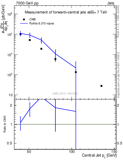 Plot of j.pt in 7000 GeV pp collisions