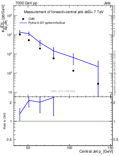 Plot of j.pt in 7000 GeV pp collisions