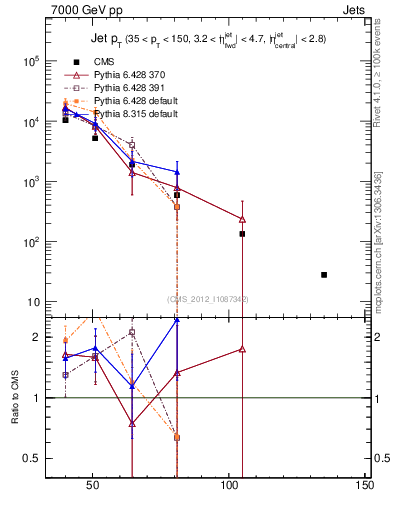 Plot of j.pt in 7000 GeV pp collisions