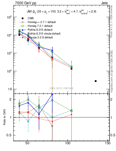 Plot of j.pt in 7000 GeV pp collisions