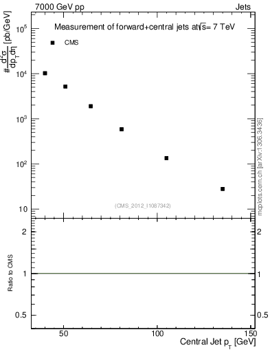 Plot of j.pt in 7000 GeV pp collisions