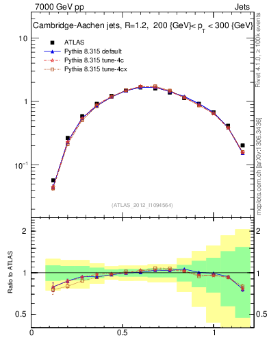 Plot of j.tau21 in 7000 GeV pp collisions
