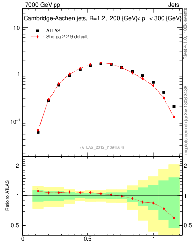 Plot of j.tau21 in 7000 GeV pp collisions