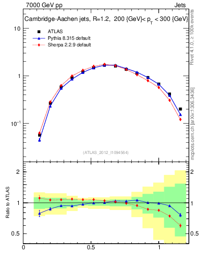 Plot of j.tau21 in 7000 GeV pp collisions