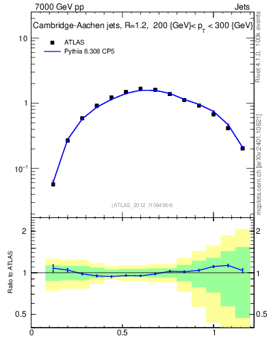 Plot of j.tau21 in 7000 GeV pp collisions